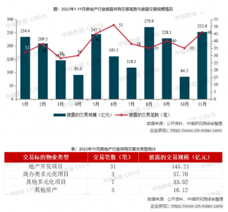 房企并购热度回升，11月房地产行业共披露46笔并购交易